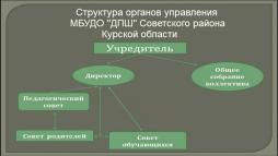 Структура органов  управления МБУДО "ДПШ"